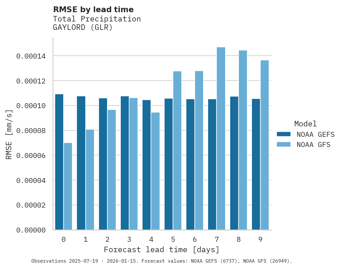 Precipitation RMSE by lead time for GAYLORD