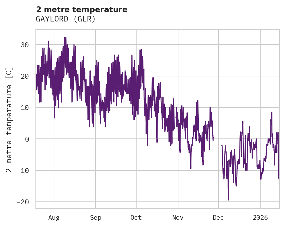 Temperature obs for GAYLORD