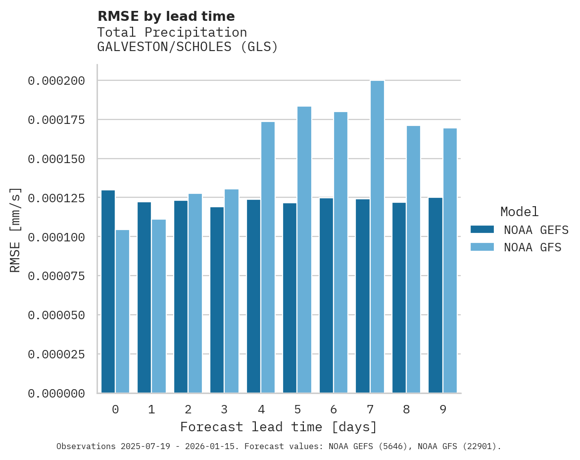 Precipitation RMSE by lead time for GALVESTON/SCHOLES