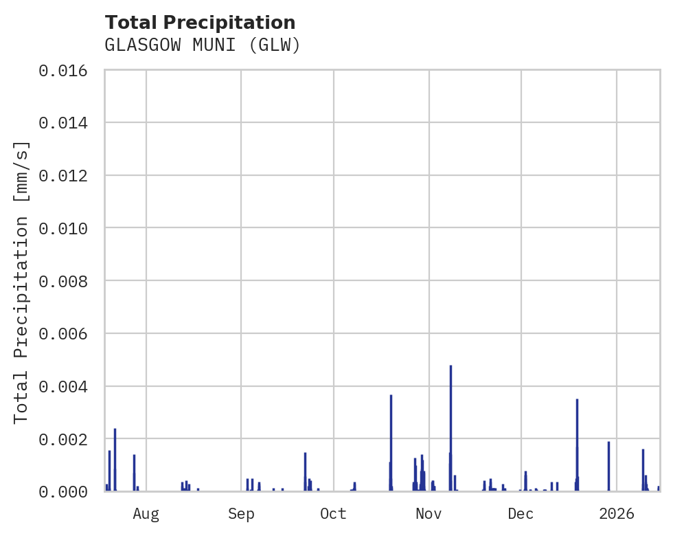 Precipitation obs for GLASGOW MUNI