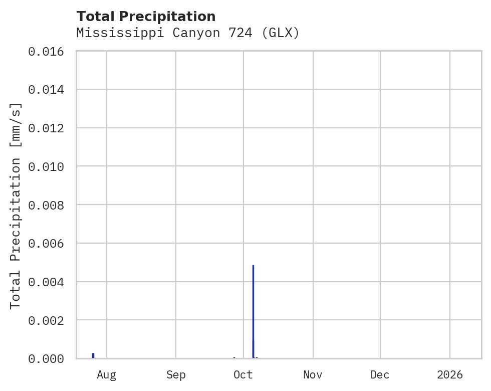 Precipitation obs for Mississippi Canyon 724
