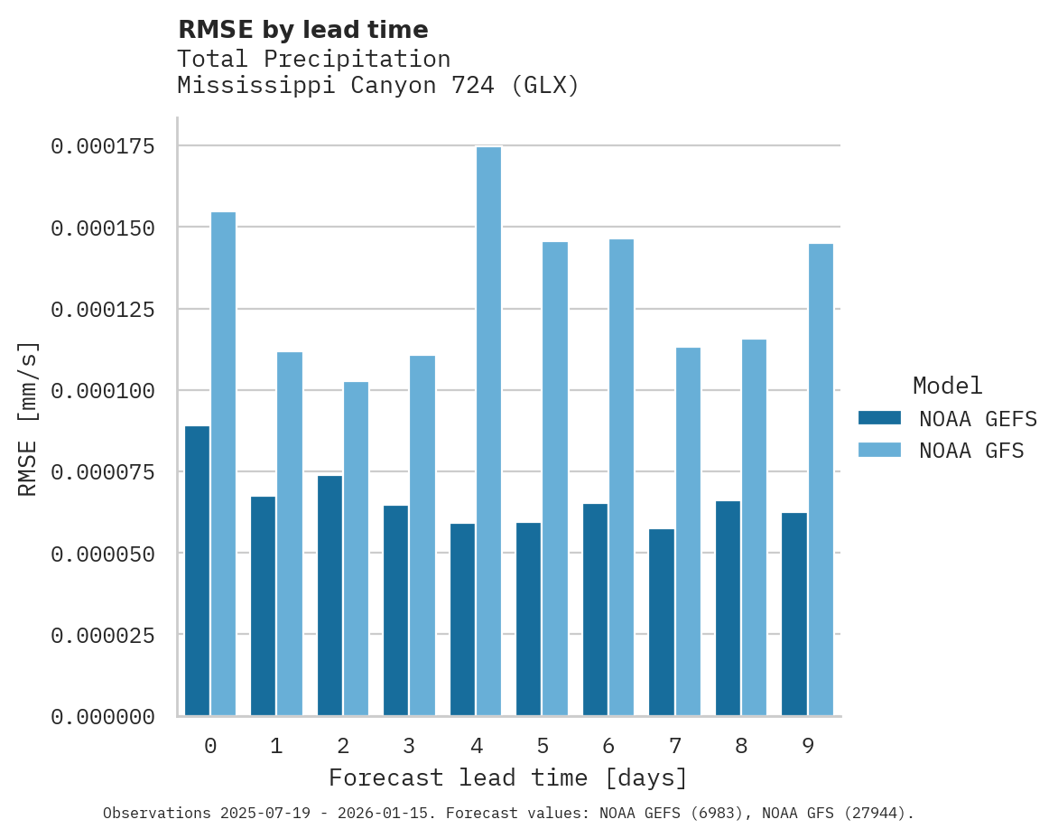 Precipitation RMSE by lead time for Mississippi Canyon 724