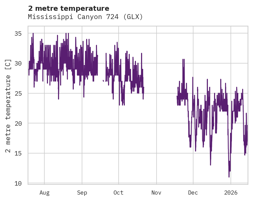Temperature obs for Mississippi Canyon 724