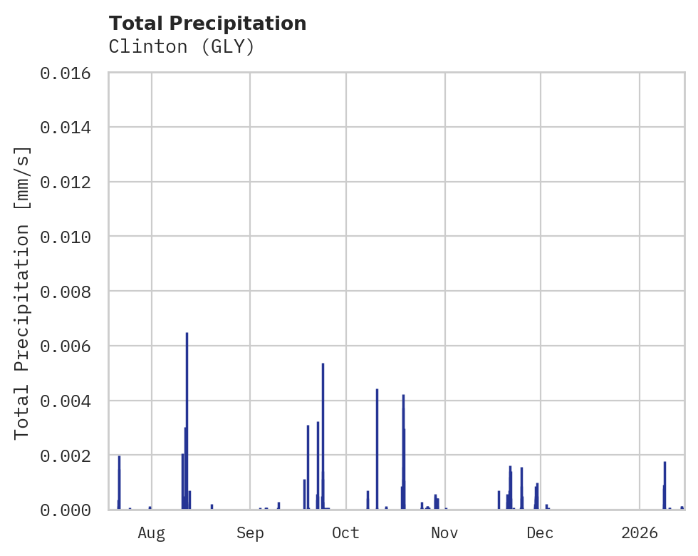 Precipitation obs for Clinton