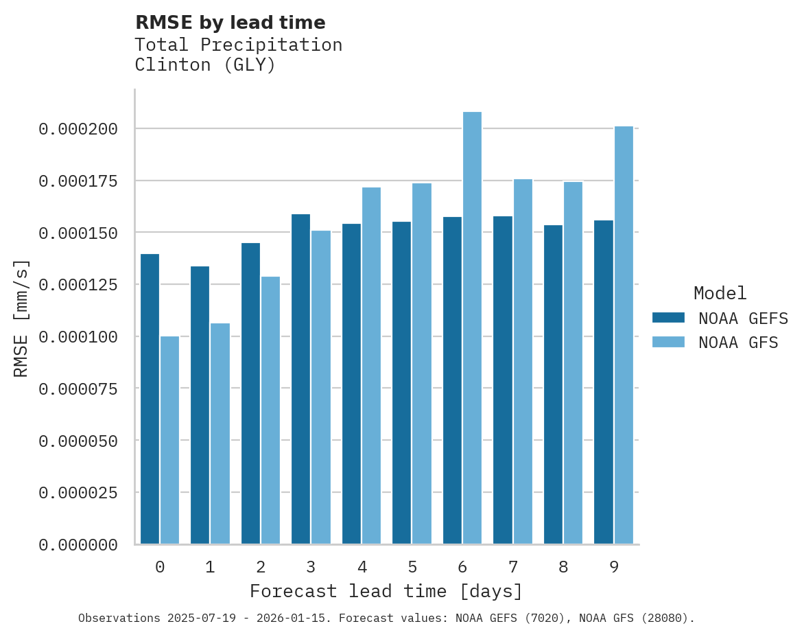 Precipitation RMSE by lead time for Clinton