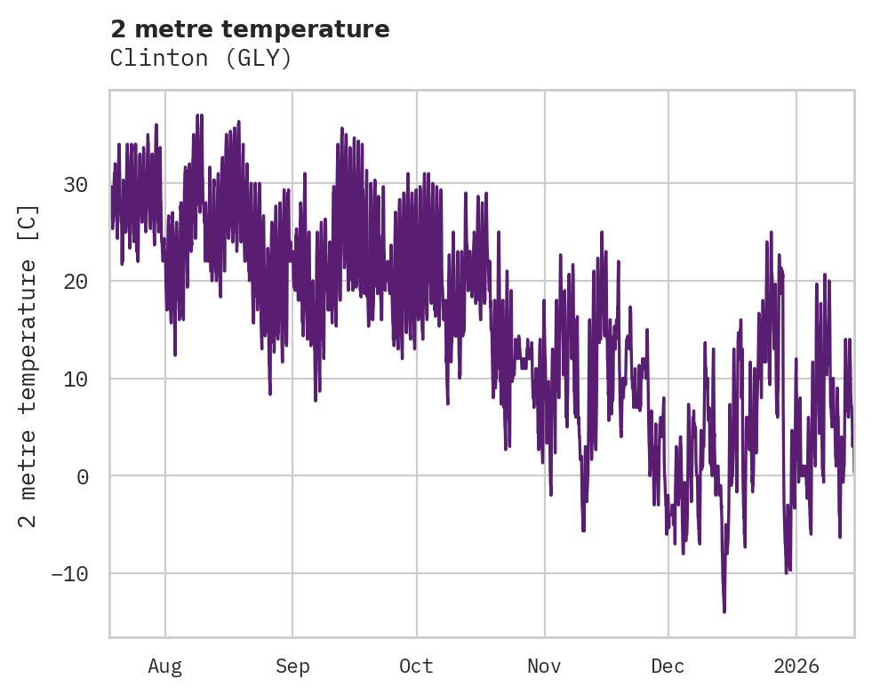 Temperature obs for Clinton