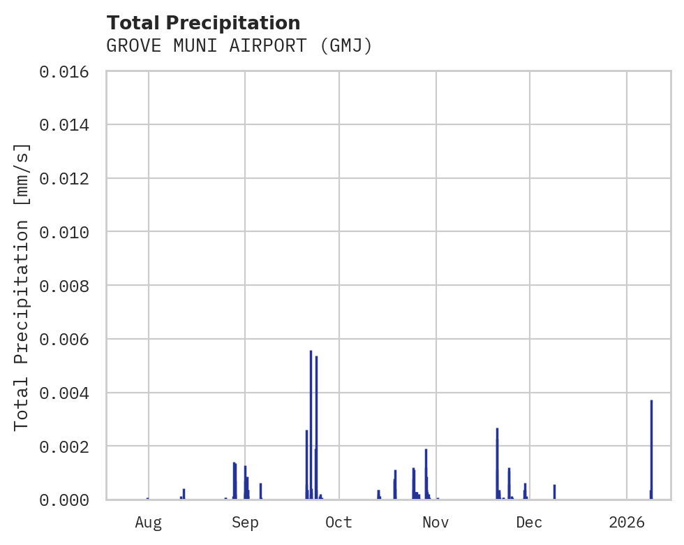 Precipitation obs for GROVE MUNI AIRPORT