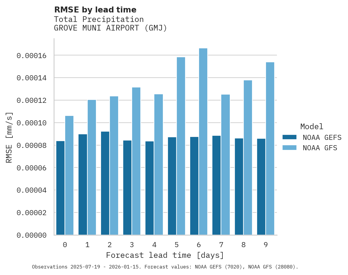 Precipitation RMSE by lead time for GROVE MUNI AIRPORT