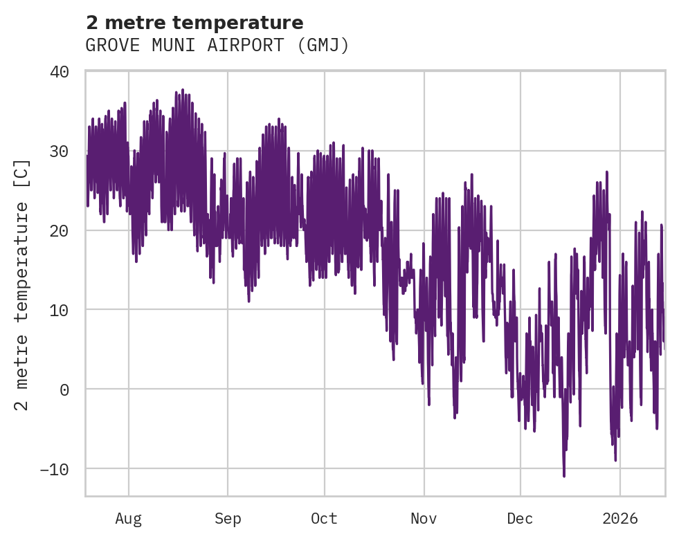 Temperature obs for GROVE MUNI AIRPORT