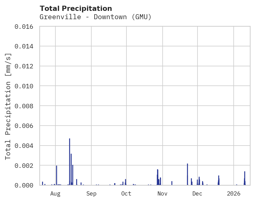Precipitation obs for Greenville - Downtown