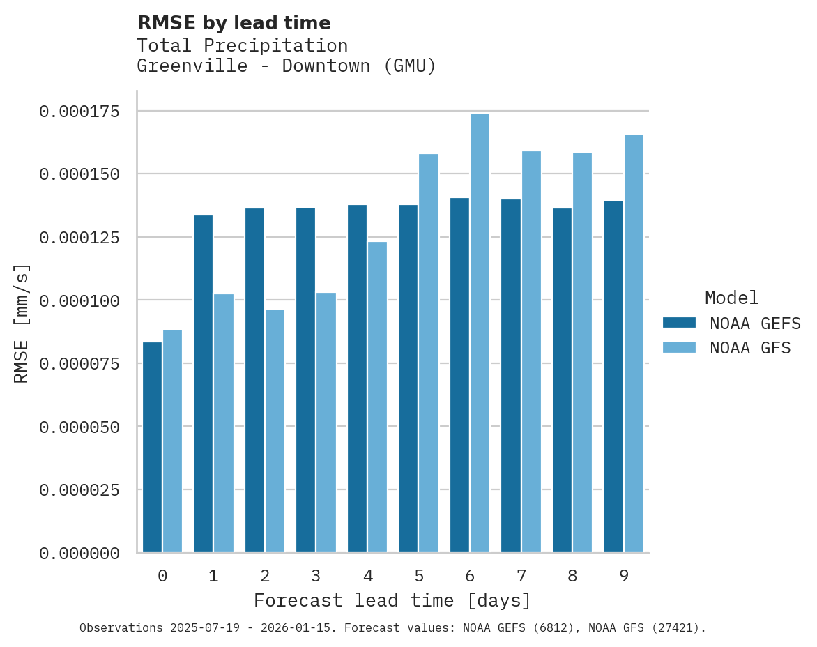Precipitation RMSE by lead time for Greenville - Downtown