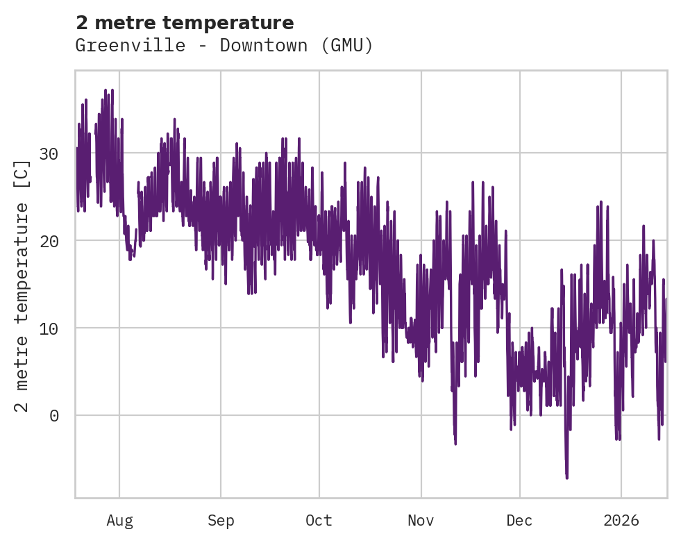 Temperature obs for Greenville - Downtown