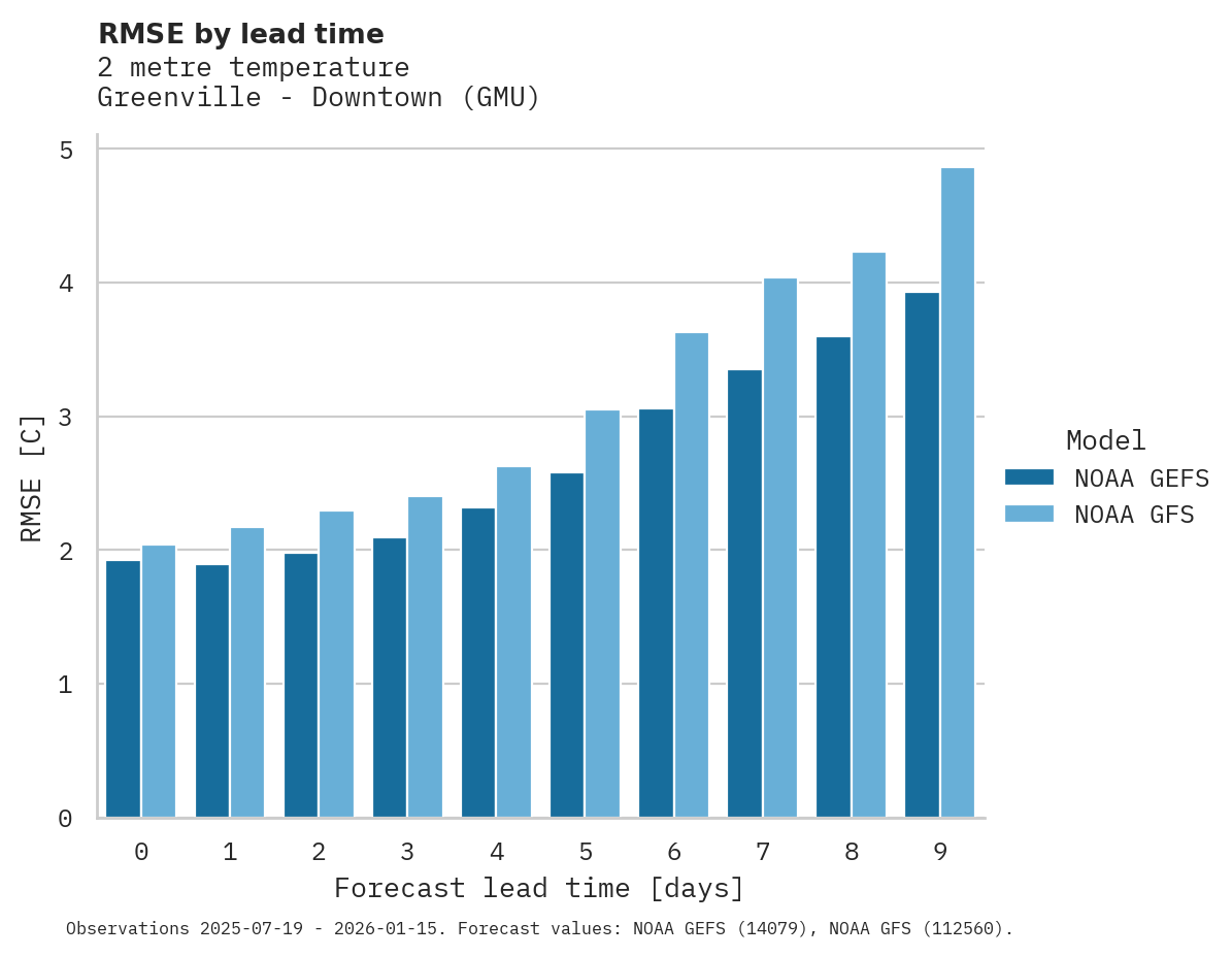 Temperature RMSE by lead time for Greenville - Downtown