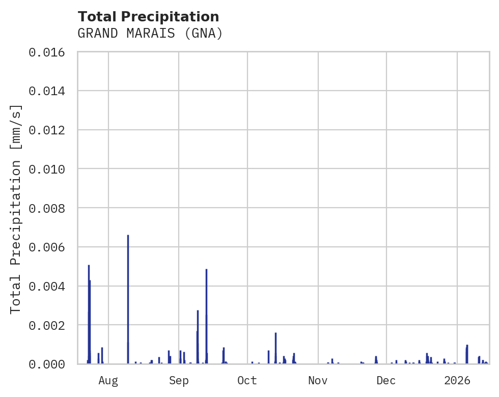 Precipitation obs for GRAND MARAIS
