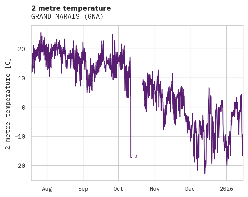 Temperature obs for GRAND MARAIS