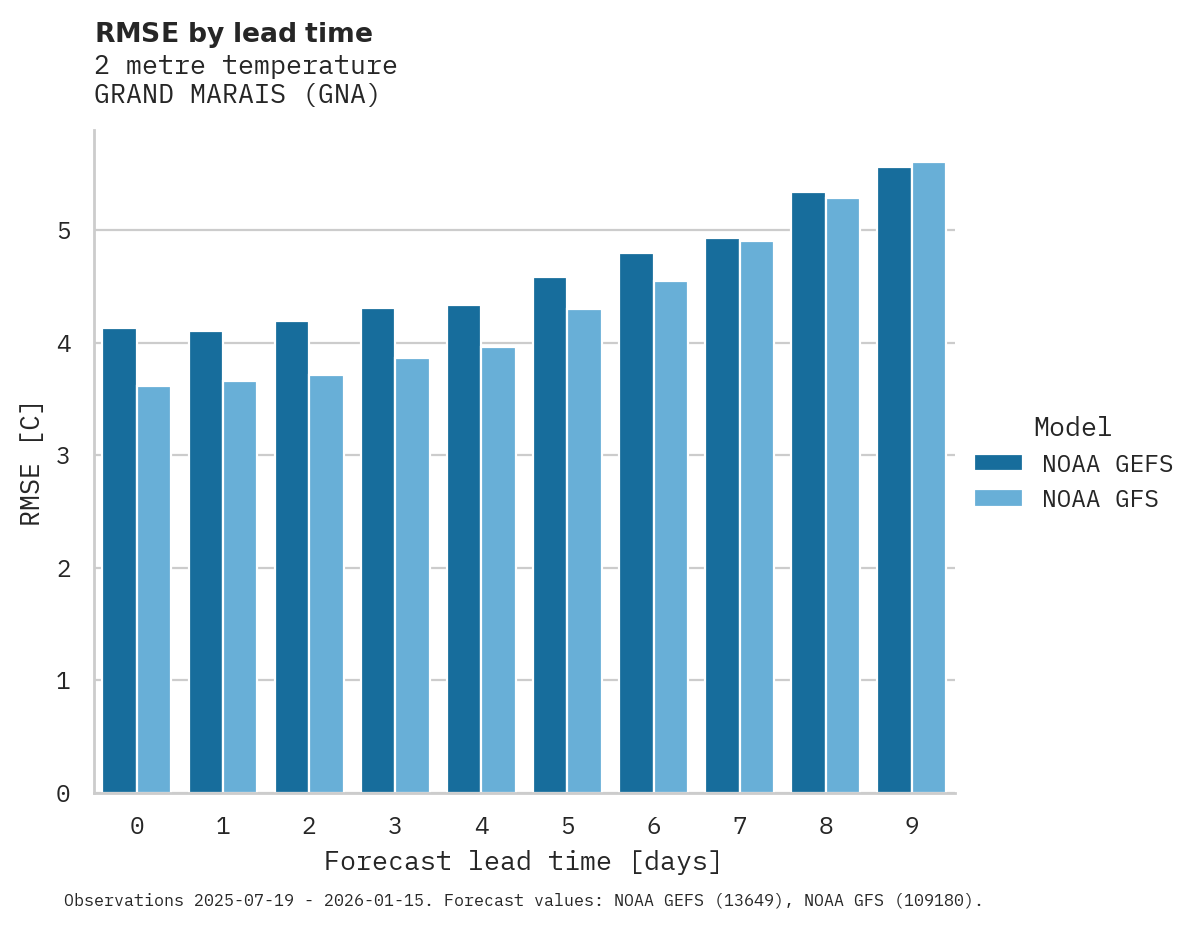 Temperature RMSE by lead time for GRAND MARAIS