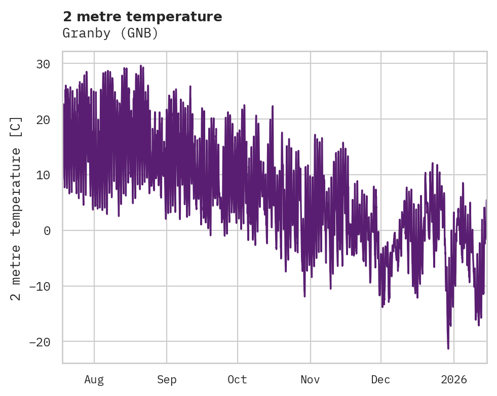 Temperature obs for Granby