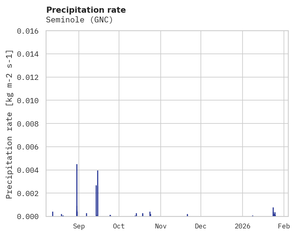 Precipitation obs for Seminole