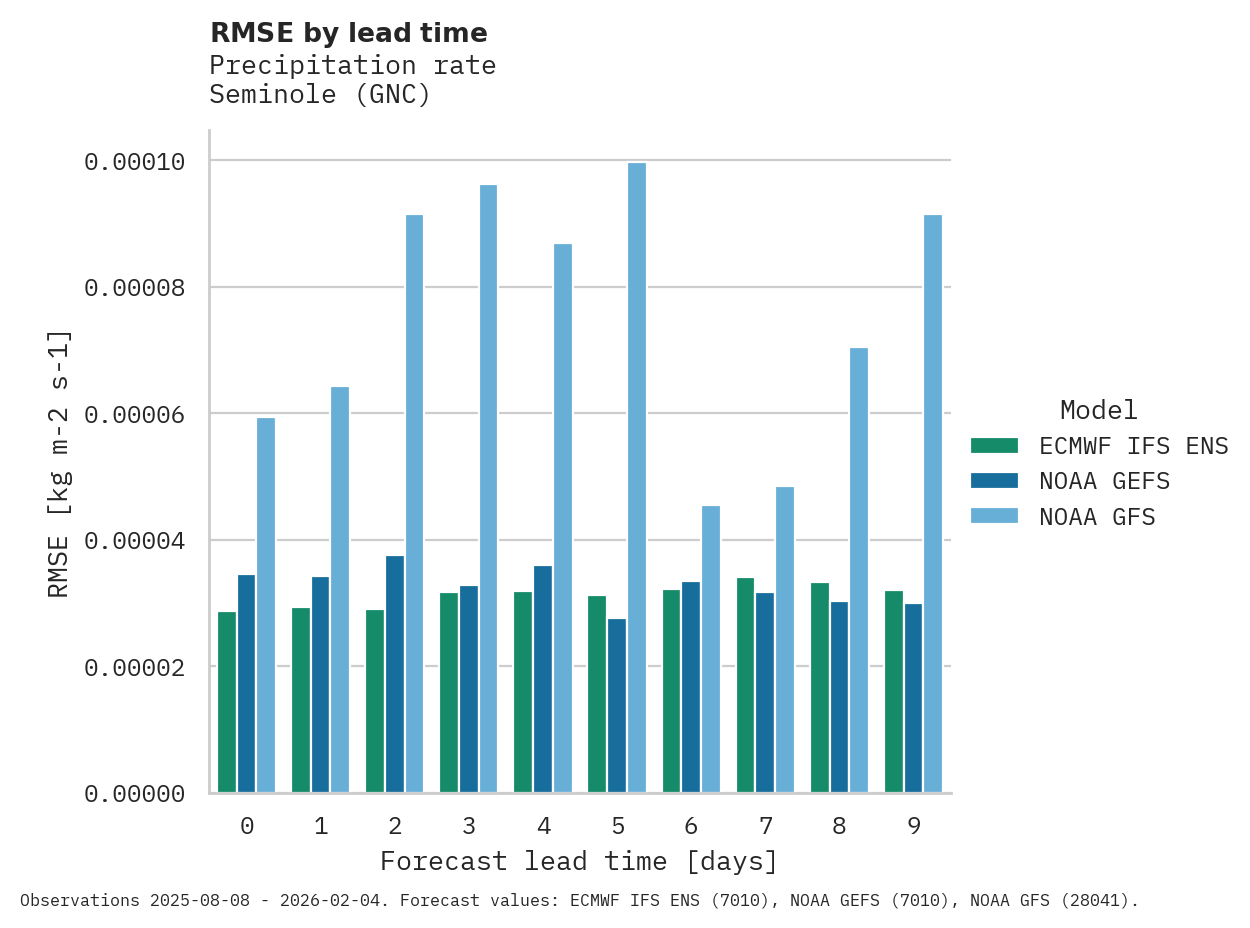 Precipitation RMSE by lead time for Seminole