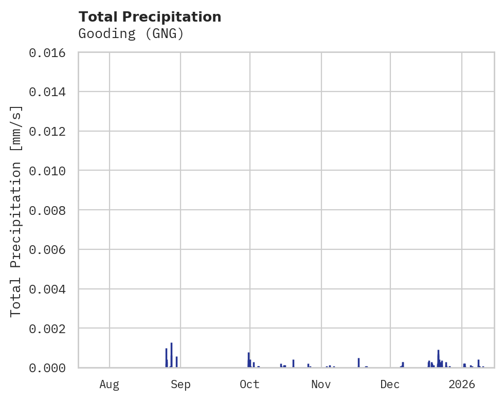 Precipitation obs for Gooding