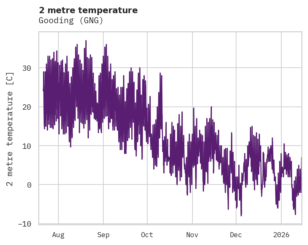 Temperature obs for Gooding