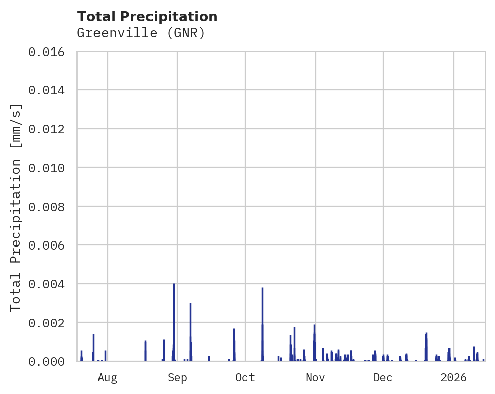 Precipitation obs for Greenville