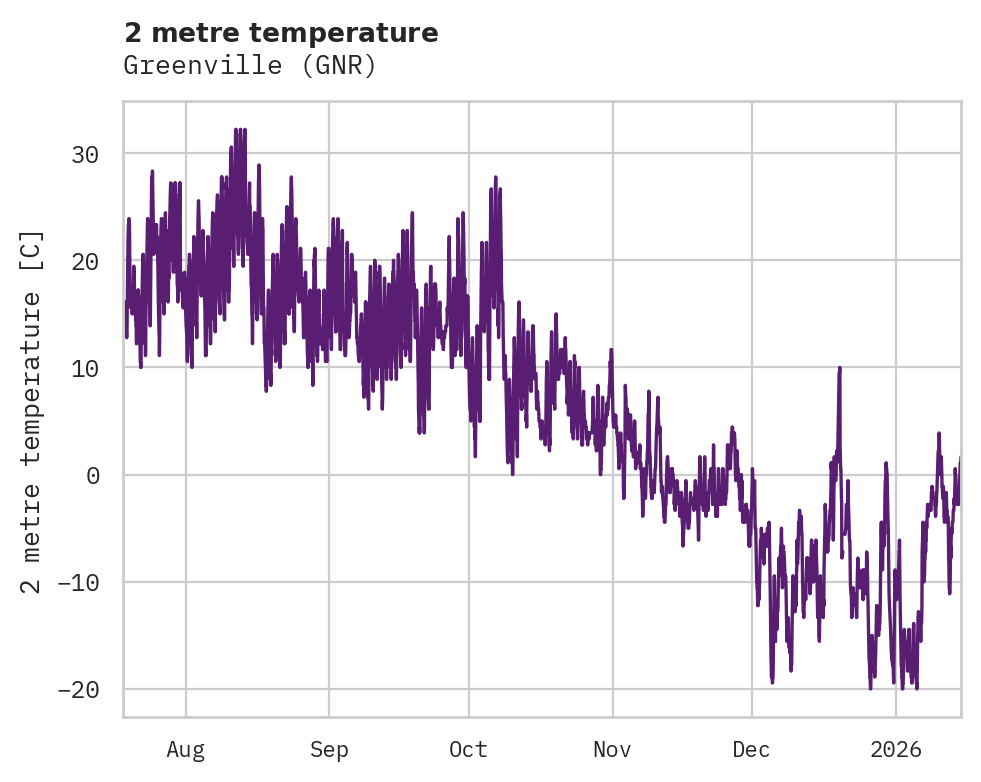 Temperature obs for Greenville