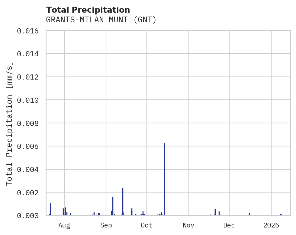 Precipitation obs for GRANTS-MILAN MUNI