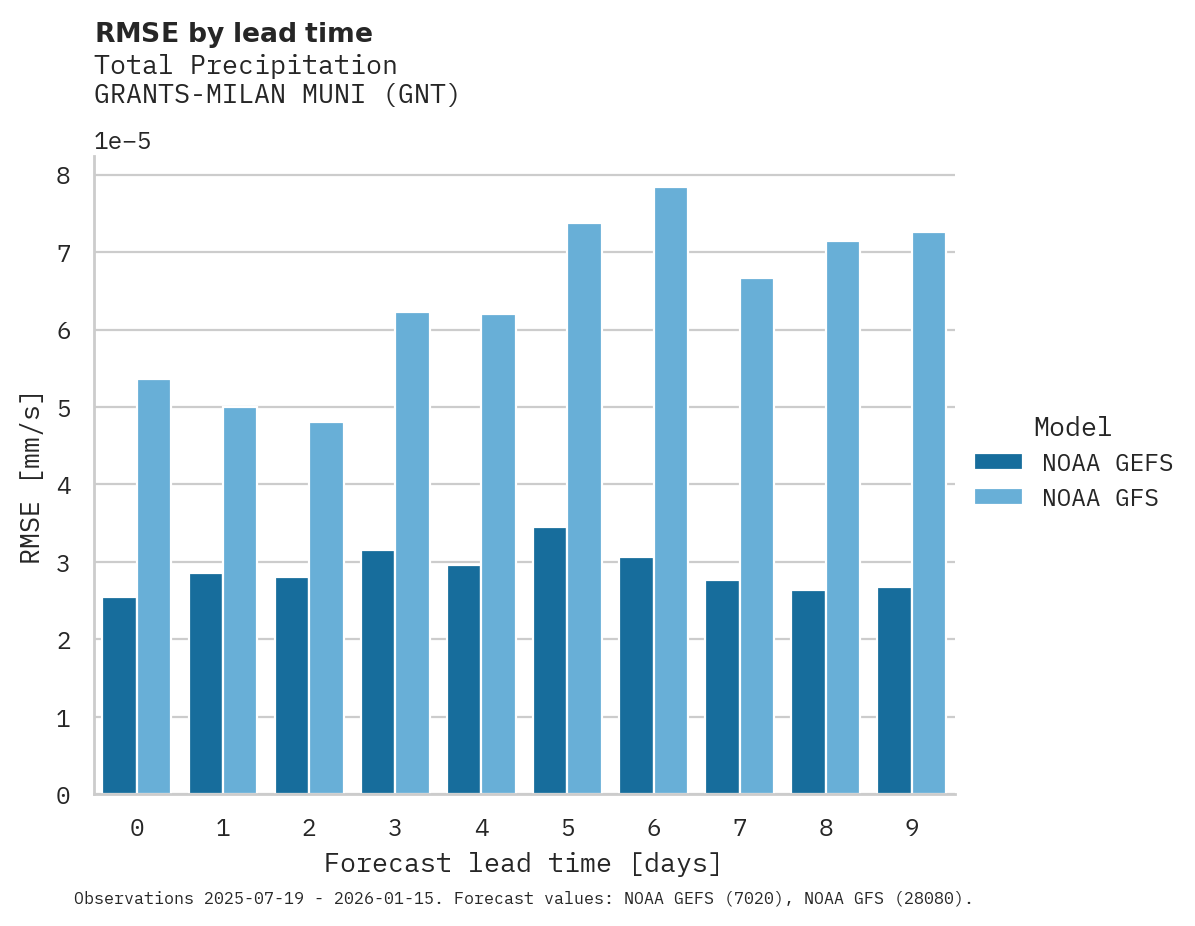 Precipitation RMSE by lead time for GRANTS-MILAN MUNI