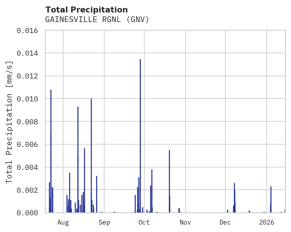 Precipitation obs for GAINESVILLE RGNL