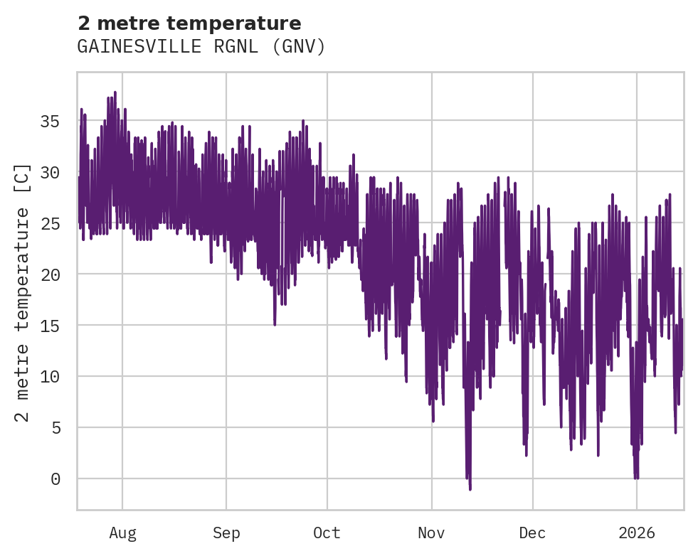 Temperature obs for GAINESVILLE RGNL