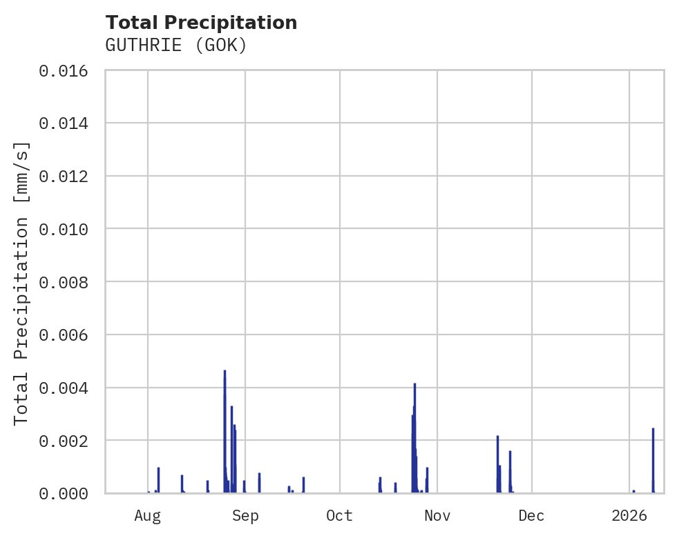 Precipitation obs for GUTHRIE