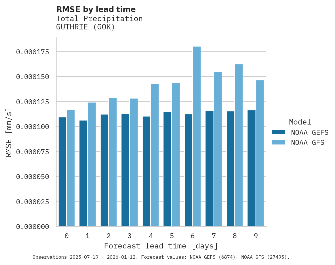 Precipitation RMSE by lead time for GUTHRIE