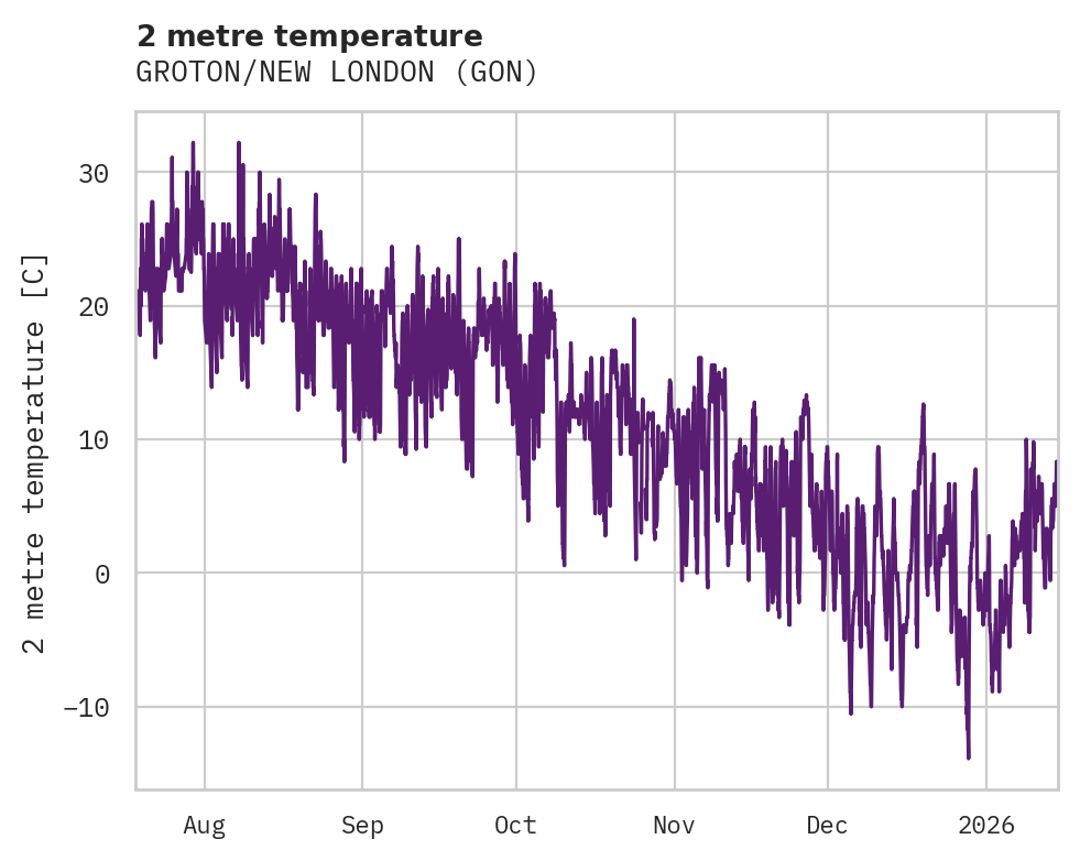 Temperature obs for GROTON/NEW LONDON