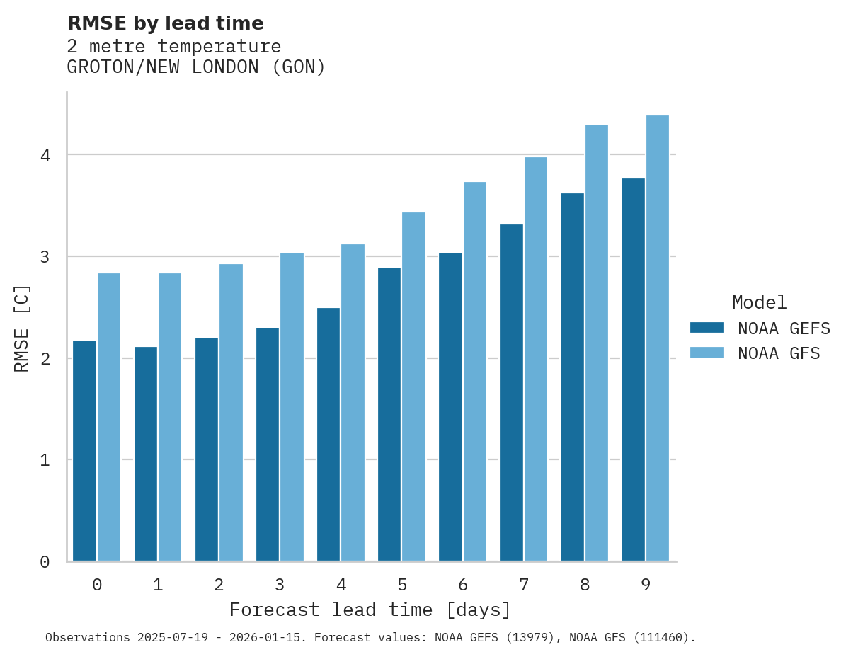 Temperature RMSE by lead time for GROTON/NEW LONDON