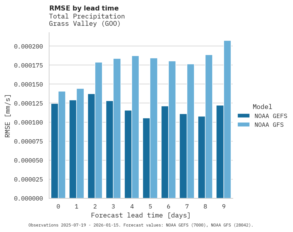 Precipitation RMSE by lead time for Grass Valley