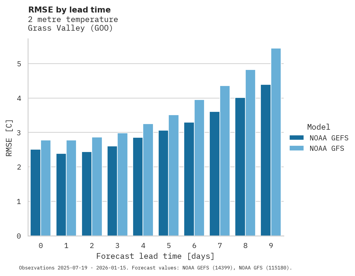 Temperature RMSE by lead time for Grass Valley