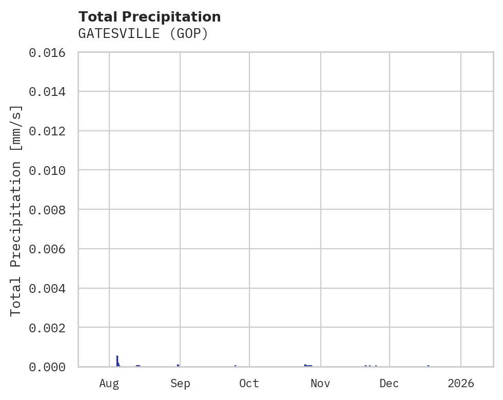 Precipitation obs for GATESVILLE