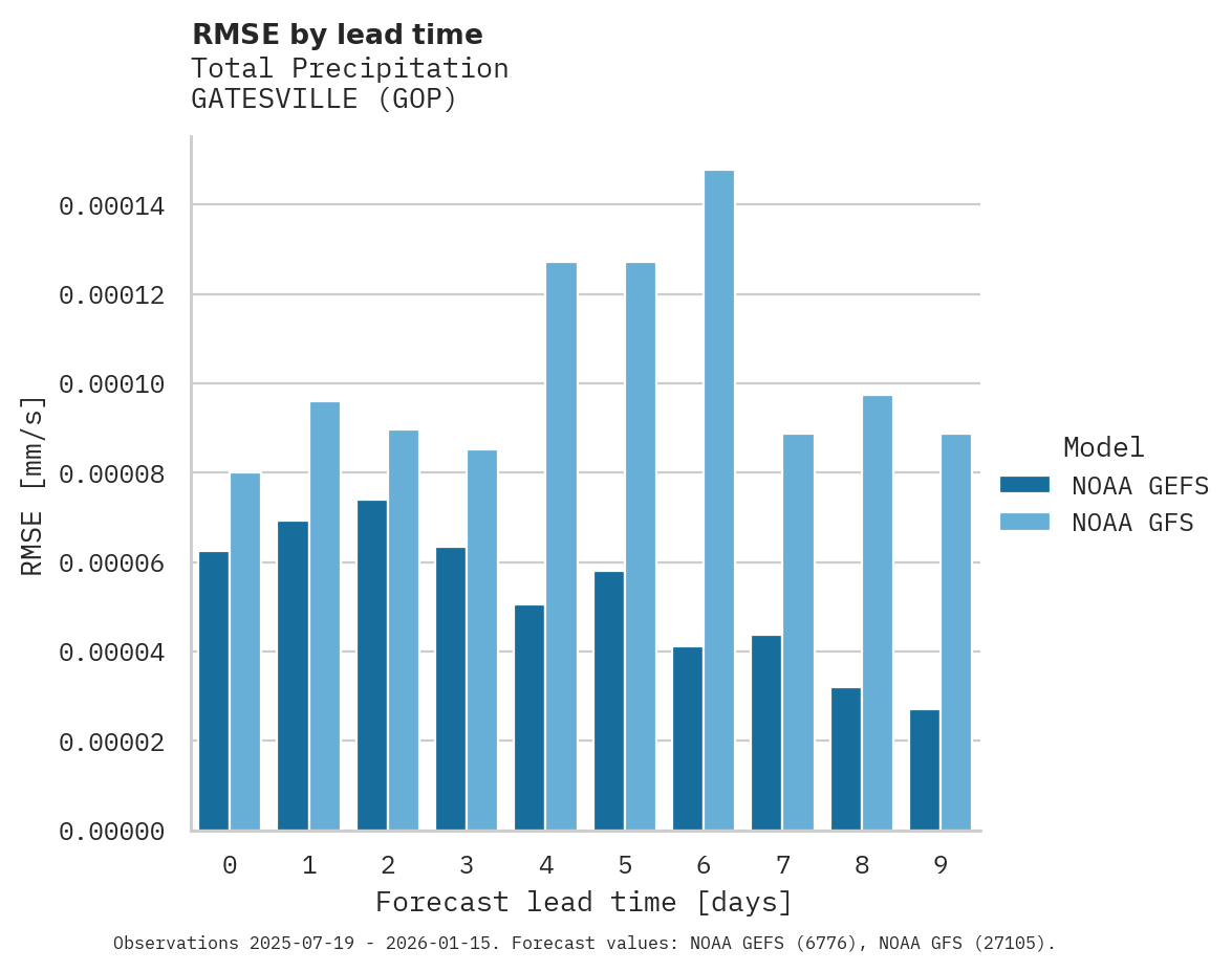 Precipitation RMSE by lead time for GATESVILLE