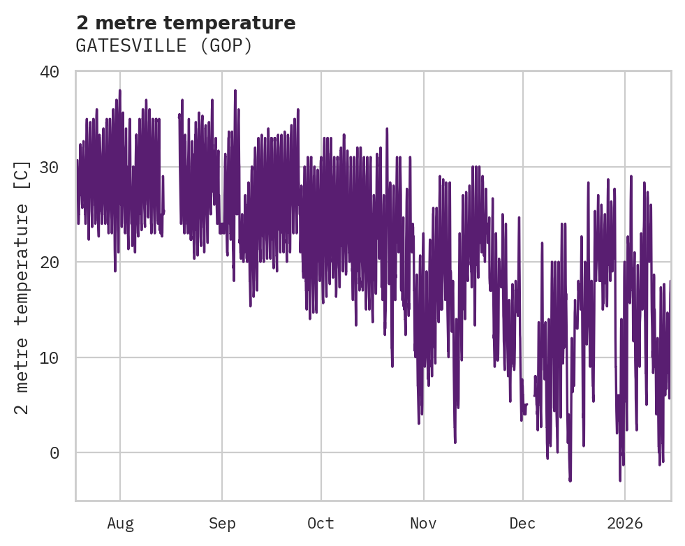Temperature obs for GATESVILLE
