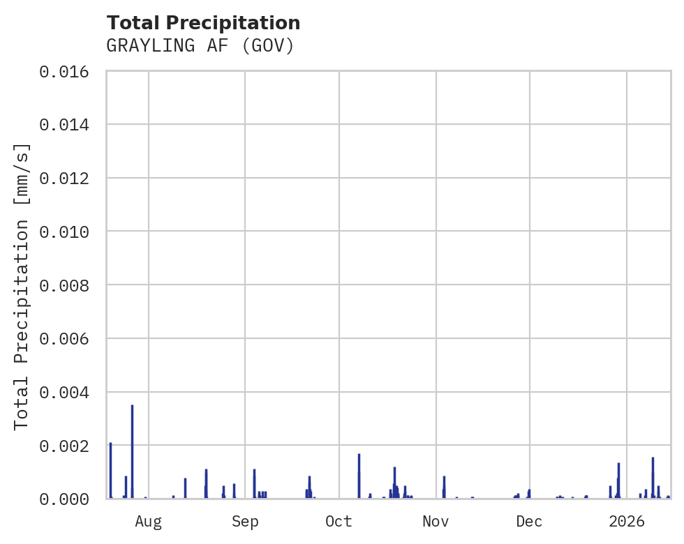 Precipitation obs for GRAYLING AF