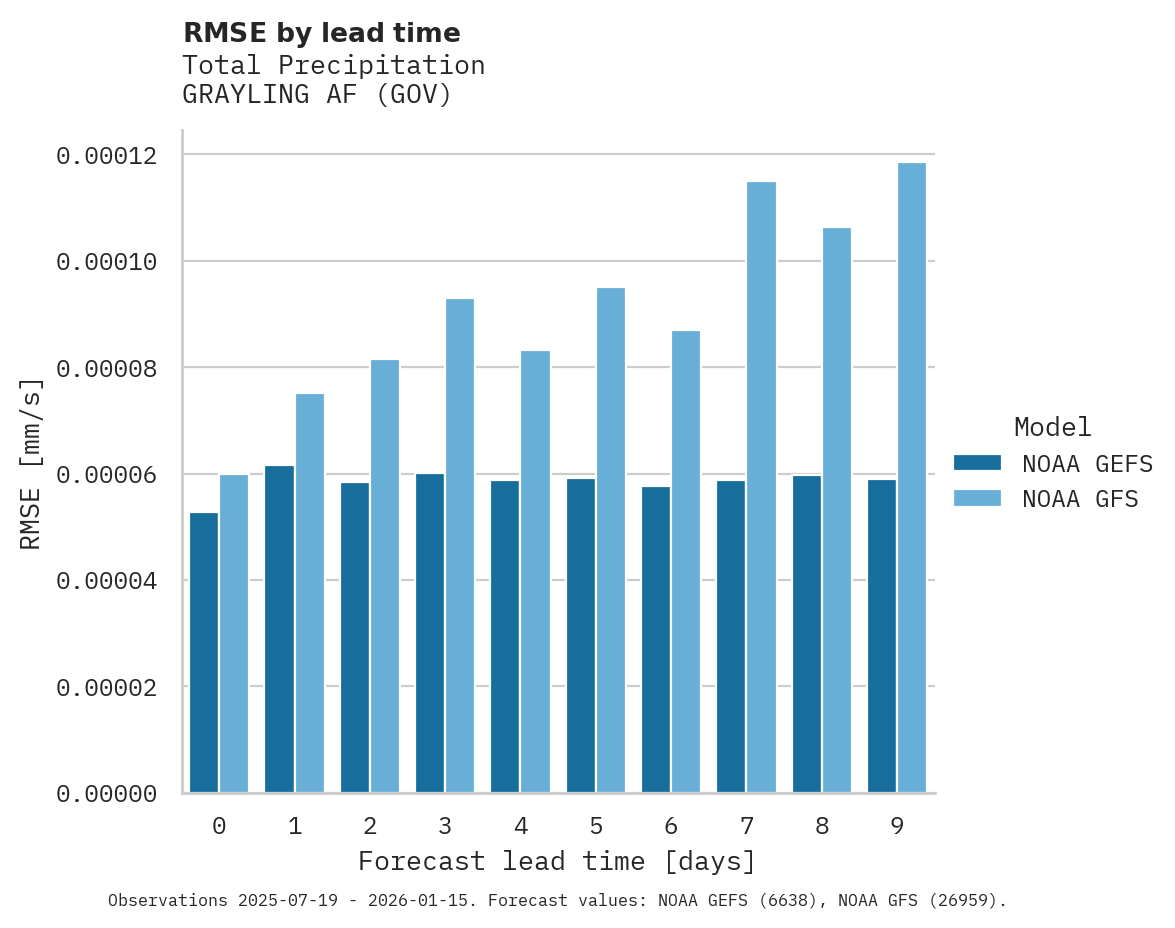 Precipitation RMSE by lead time for GRAYLING AF