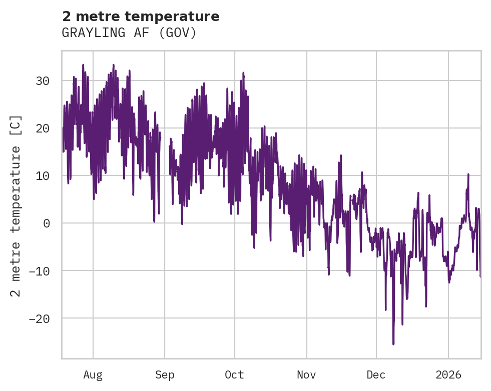 Temperature obs for GRAYLING AF