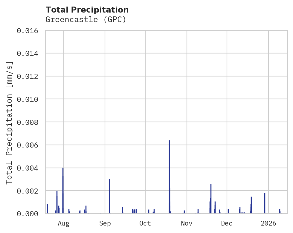 Precipitation obs for Greencastle