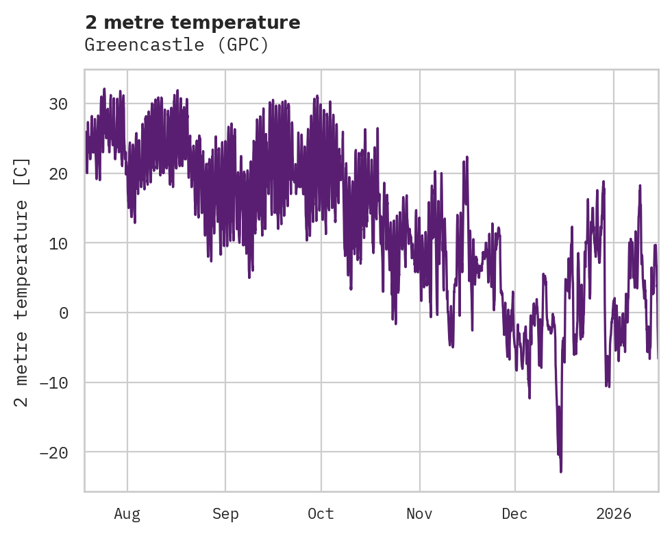 Temperature obs for Greencastle