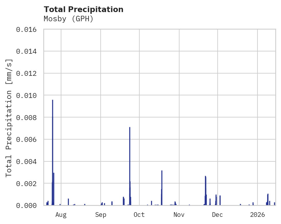 Precipitation obs for Mosby