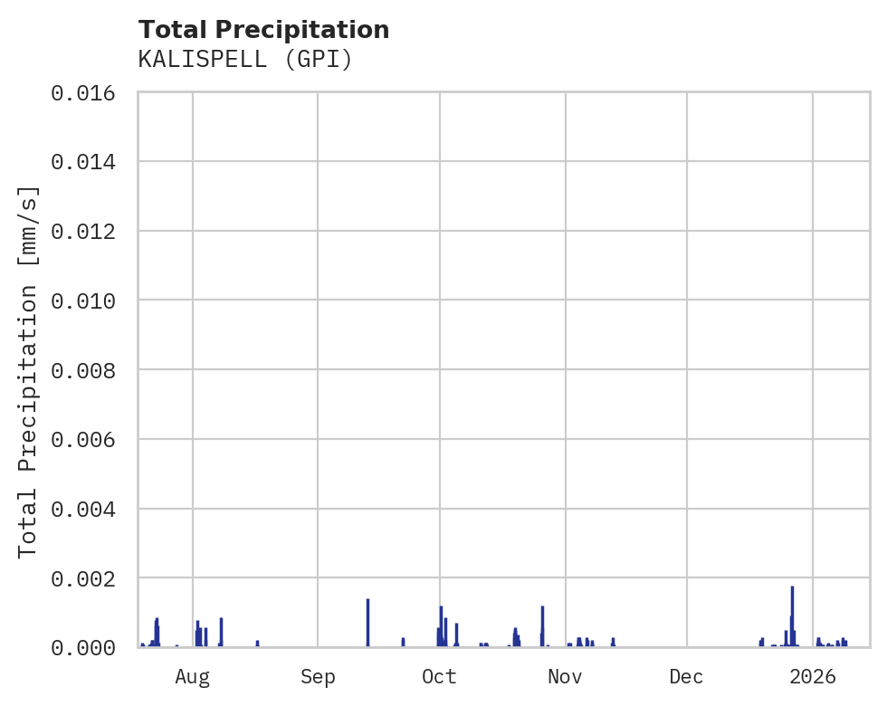 Precipitation obs for KALISPELL