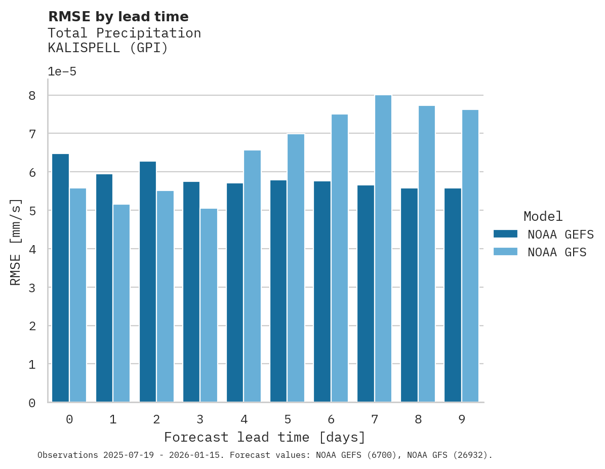 Precipitation RMSE by lead time for KALISPELL