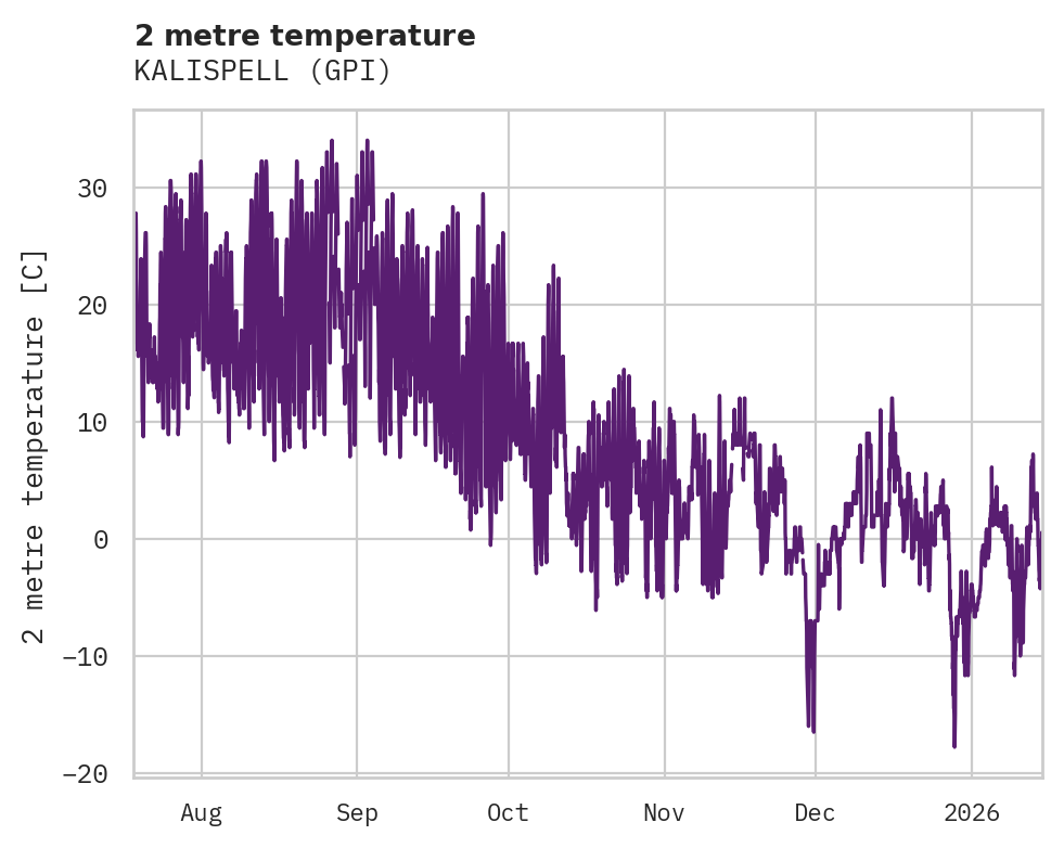 Temperature obs for KALISPELL