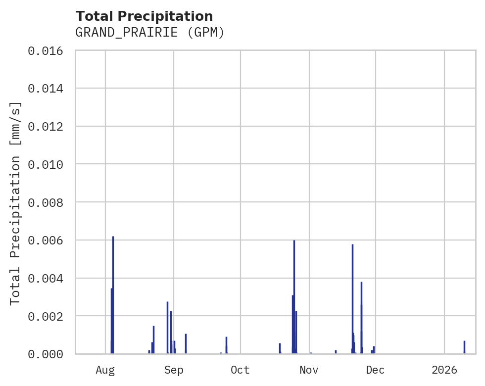 Precipitation obs for GRAND_PRAIRIE